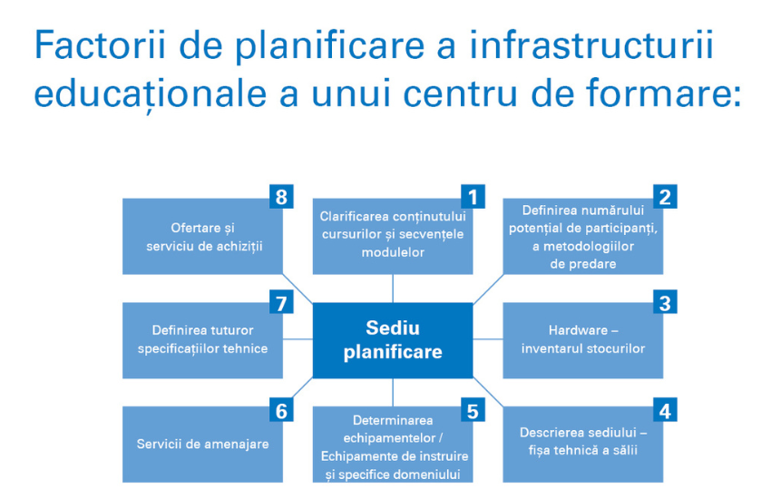 Infografic pentru etapele de planificare a facilitatilor TVET al Academia TÜV Rheinland Infografic pentru etapele de planificare a facilitatilor TVET al Academia TÜV Rheinland