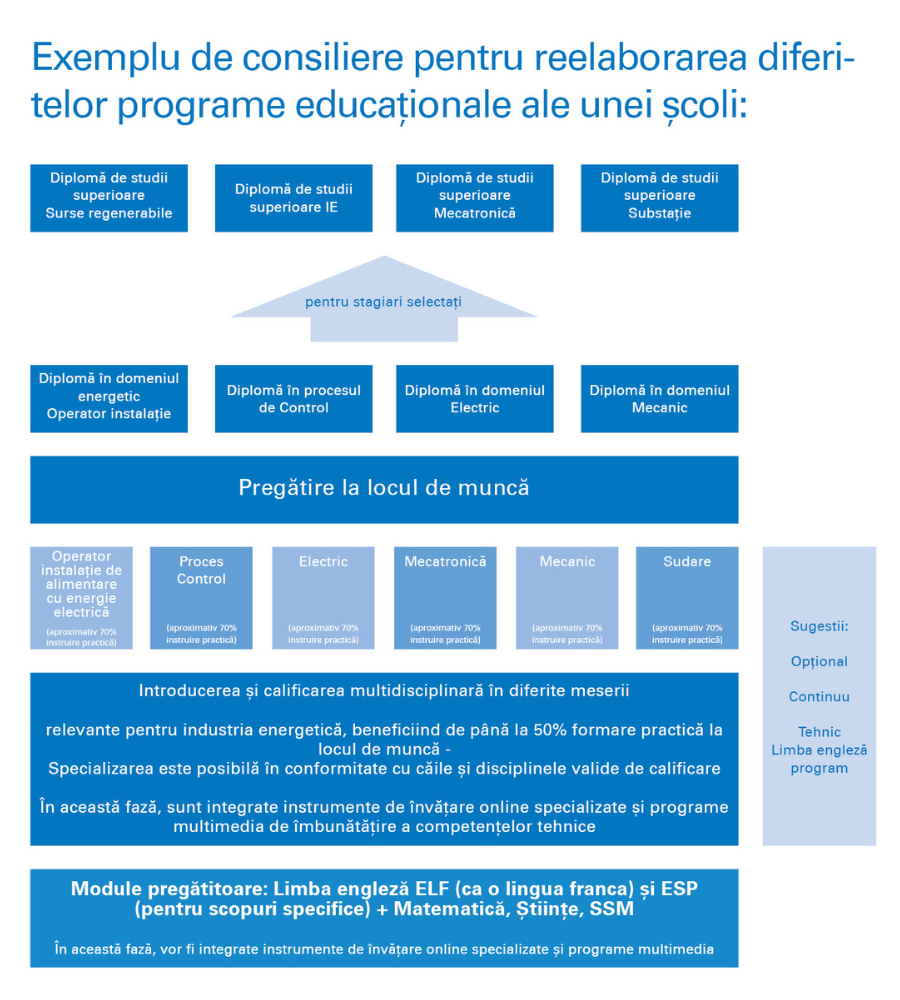 Infografic pentru consultanta TVET a Academia TÜV Rheinland Infografic pentru consultanta TVET a Academia TÜV Rheinland